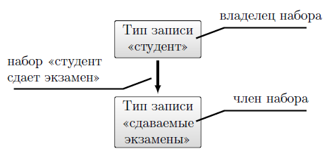  Тип набора 