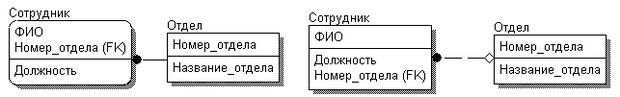  Пример связей "один-ко-многим"