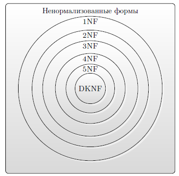 Нормальные формы