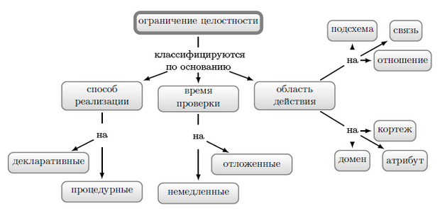 Ограничения баз данных. Типы ограничений целостности данных. Ограничения целостности. Примеры ограничений целостности БД. Ограничения целостности БД.