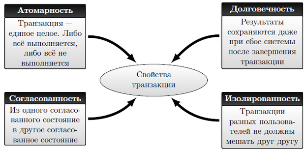  Свойства транзакции 