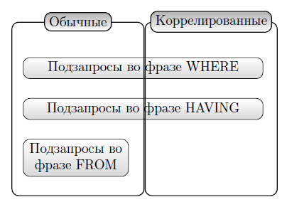 Какие бывают подзапросы