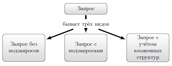 Запрос бывает трёх видов 