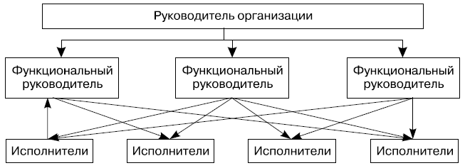 Контрольная работа по теме Структура управления организацией