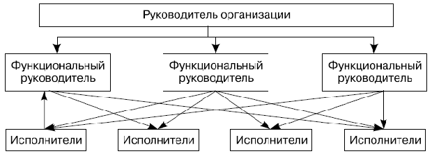 Функциональная структура управления