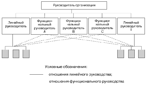 Линейно-функциональная структура управления