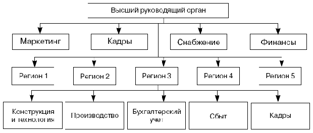 Региональная организационная структура управления