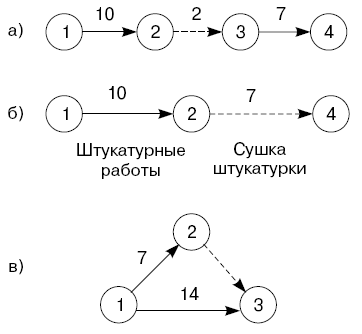 Контрольная работа по теме Сетевое планирование