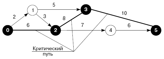 Критический путь проекта