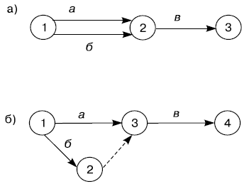 Изображение на сетевом графике параллельных работ: а) неправильное; б) правильное