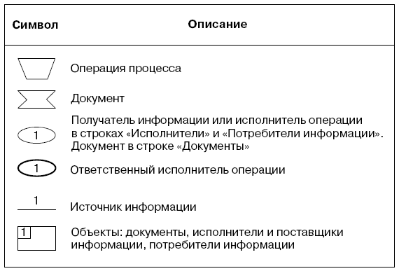 Условные обозначения для построения информационно-технологической модели