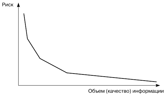Зависимость риска и информации