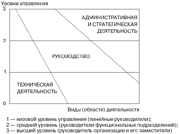 Структура управленческой деятельности