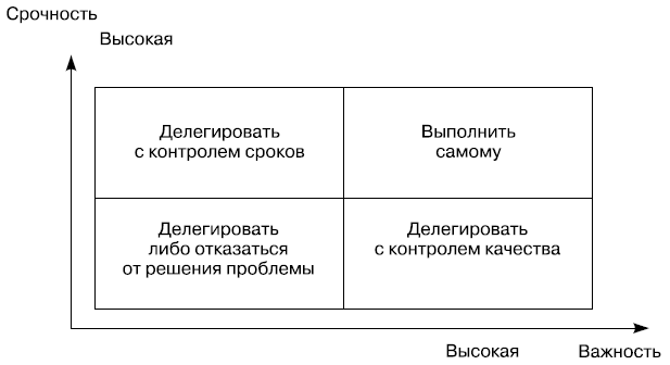 Схема делегирования полномочий