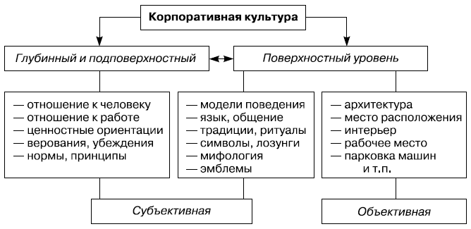 Курсовая работа по теме Значение организационной (корпоративной) культуры