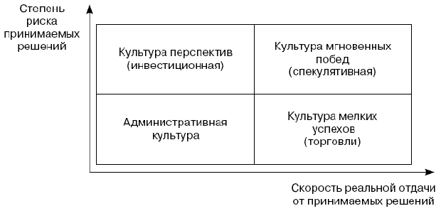 Модель организационной культуры Р. Рюттингера