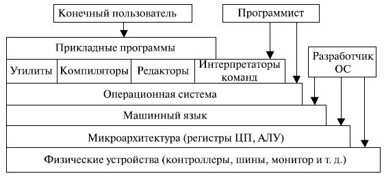 Иерархическая структура программно-аппаратных средств компьютера