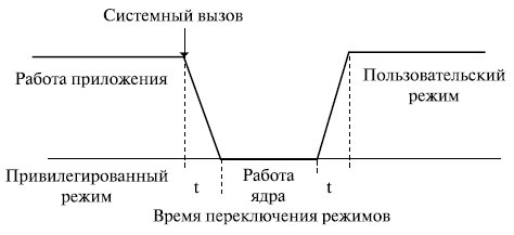 Обработка системного вызова