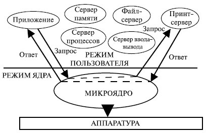 Архитектура операционной системы состоит из