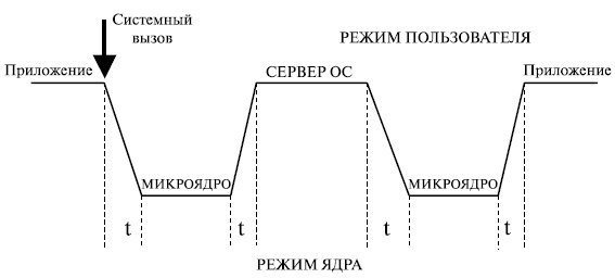 Системы с архитектурой микроядра