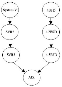 Объединение 4.3BSD с SVR3 привело к созданию операционной системы AIX