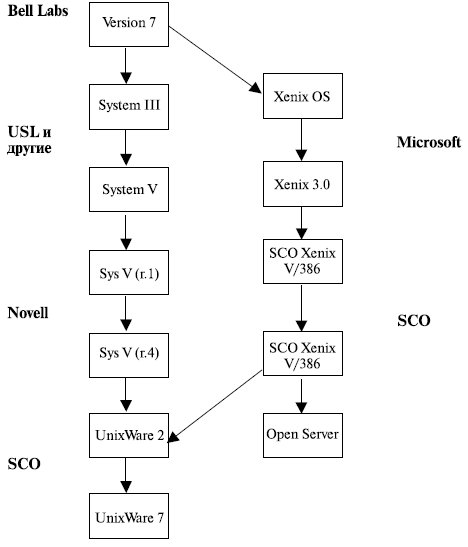 Правопреемники исходных текстов UNIX