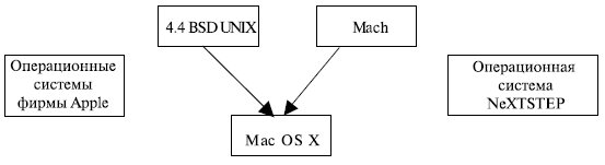 Истоки Mac OS X