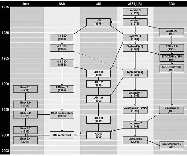 Пример генеалогического дерева версии UNIX