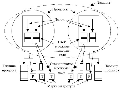 Задания, процессы, потоки