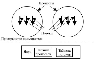 Потоки в пространстве ядра