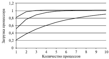 Загрузка процессора при различном числе процессов