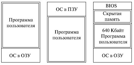  Варианты распределения памяти