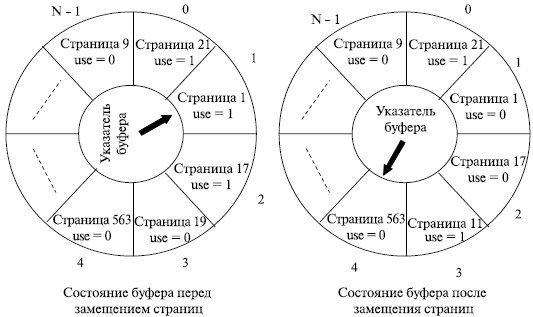 Часовая стратегия замещения