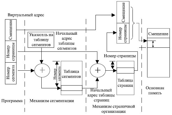 Реализация виртуальной памяти в ос может быть осуществлена следующими механизмами