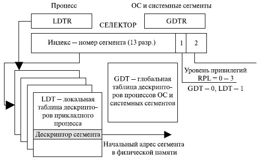 Сегментно-страничная организация памяти в Windows