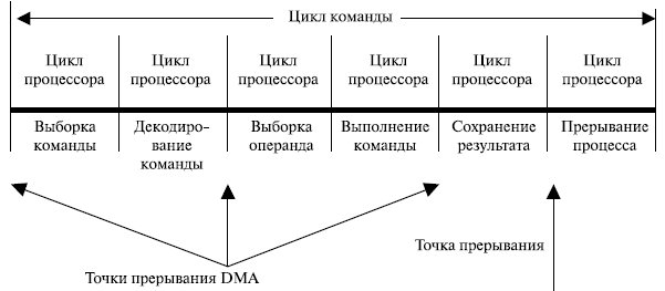 Точки прерывания  DMA