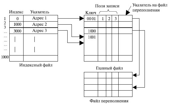 Индексно-последовательный файл