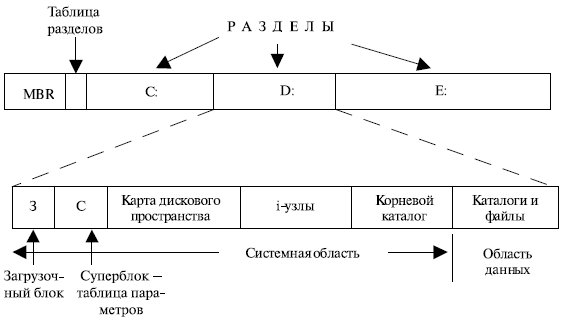 Структура раздела