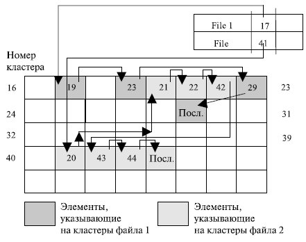 Пример размещения двух файлов