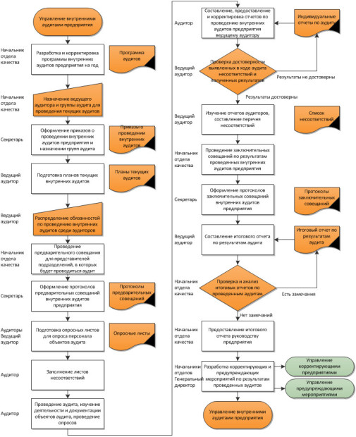 Измененная схема внутреннего аудита предприятия