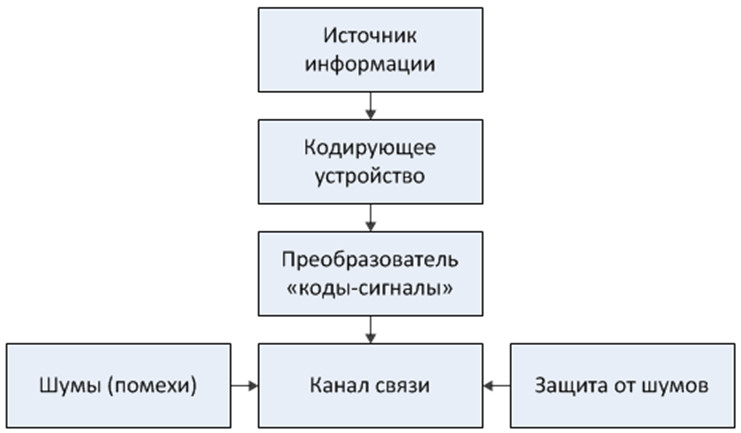 Создание схемы с использованием стандартных фигур (этап 3)