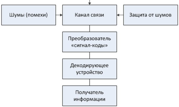 Создание схемы с использованием стандартных фигур (этап 4)