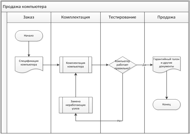 Перекрестно функциональная блок схема visio