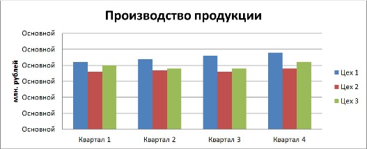 Гистограмма "Производство продукции"