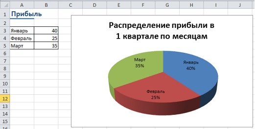 Придумать пример данных которые можно визуализировать с помощью диаграмм