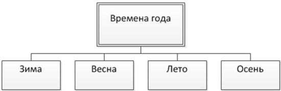 Создание простой организационной диаграммы (этап 2)