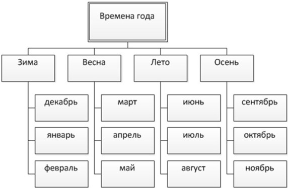 Создание простой организационной диаграммы (этап 3)