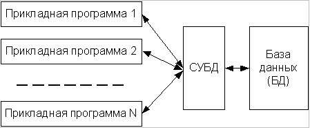 Обеспечение независимости прикладных программ и базы данных