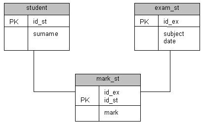 ER-диаграмма, представляющая рассмотренный фрагмент предметной области