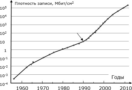 Рост плотности записи информации на магнитные диски  более чем за 50 лет. Стрелкой отмечено время появления магниторезистивных считывающих головок